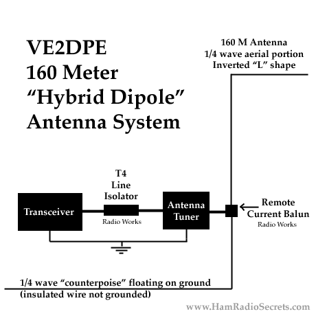 Amateur radio antenna for 160 meters. System schematic view. Amateur radio antenna for 160 meters. System schematic view.