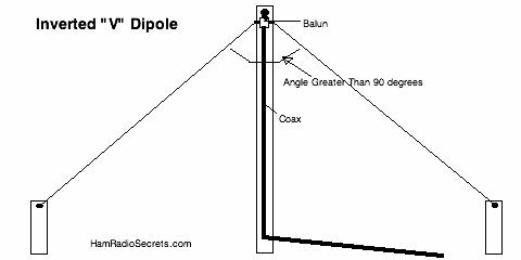 The ham radio hf antenna inverted "V" dipole.