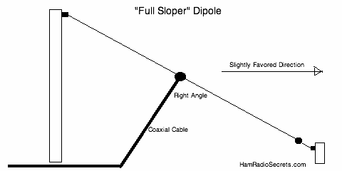 The ham radio hf antenna half-wave "sloper" dipole.