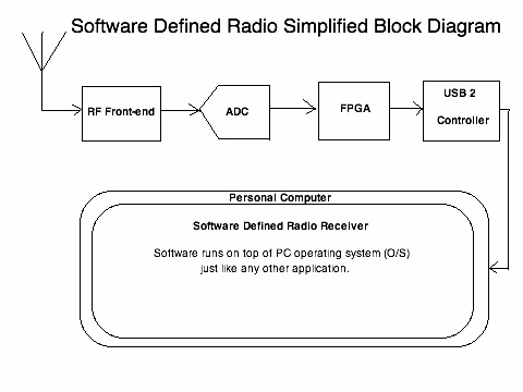 SDR ham radio receiver block diagram.