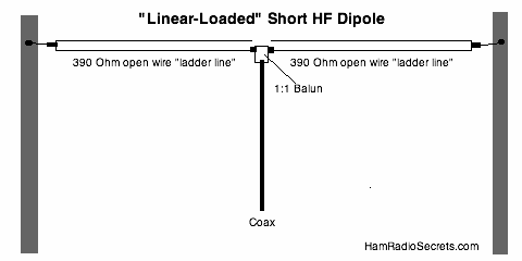 Linear-loaded short ham antennas for HF.