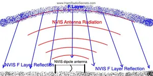 NVIS-antenna-radiation-reflected-off-F-layer-600w