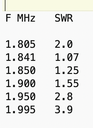 VSWR readings of the resonant 1/4 wave end-fed 160 meter antenna. VSWR readings of the resonant 1/4 wave end-fed 160 meter antenna.