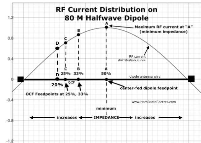 The Off-Center-Fed Dipole (OCFD)