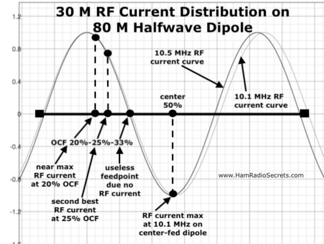 Graph of the 30 M RF current distribution on an 80 M half-wave dipole - also showing where 20%, 25% and 33% off-center feedpoints intersect with the 30 M RF current curve.