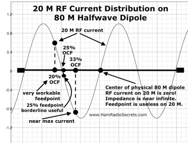 Graph of the 20 M RF current distribution on an 80 M half-wave dipole - also showing where 20%, 25% and 33% off-center feedpoints intersect with the 20 M RF current curve.