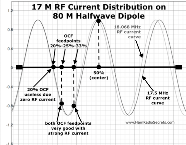 Off Center Fed Dipole Antenna, 80-6 Meters, 1.5KW/5KW PEP rated - FREE  shipping in USA