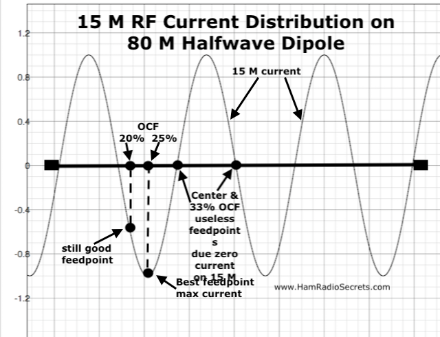 Graph of the 15 M RF current distribution on an 80 M half-wave dipole - also showing where 20%, 25% and 33% off-center feedpoints intersect with the 15 M RF current curve.