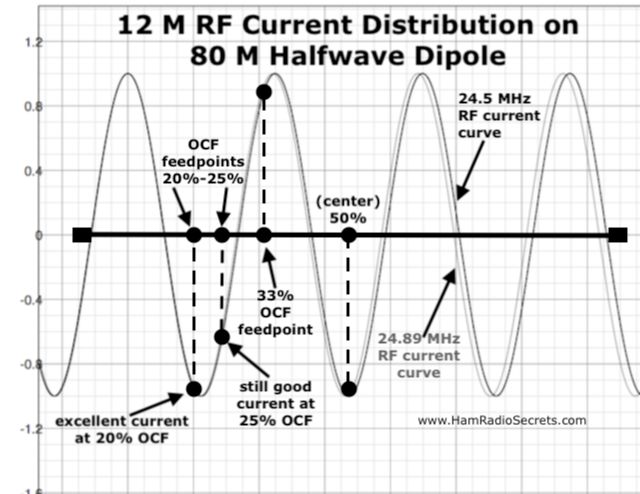 Graph of the 12 M RF current distribution on an 80 M half-wave dipole - also showing where 20%, 25% and 33% off-center feedpoints intersect with the 12 M RF current curve.