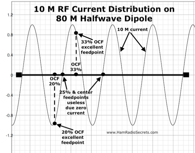 Graph of the 10 M RF current distribution on an 80 M half-wave dipole - also showing where 20%, 25% and 33% off-center feedpoints intersect with the 10 M RF current curve.