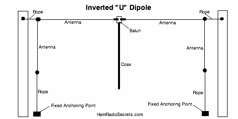 The ham radio hf antenna inverted "U" dipole.