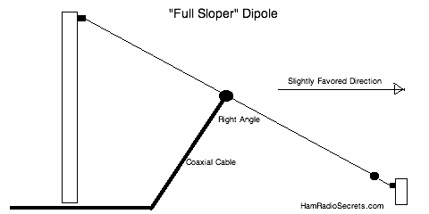 An 80 m dipole antenna for restricted spaces - The