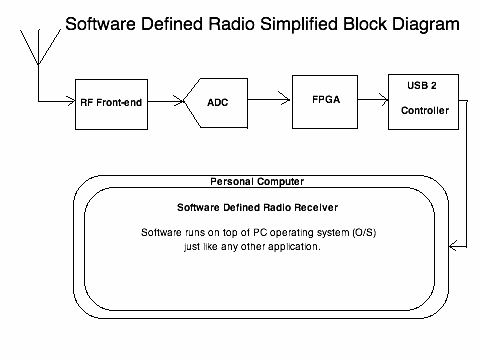 Software Defined Radio (SDR)