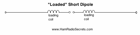 Short dipole with loading coils. Short dipole with loading coils.