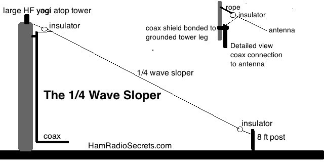 The classic quarter-wave sloper antenna.